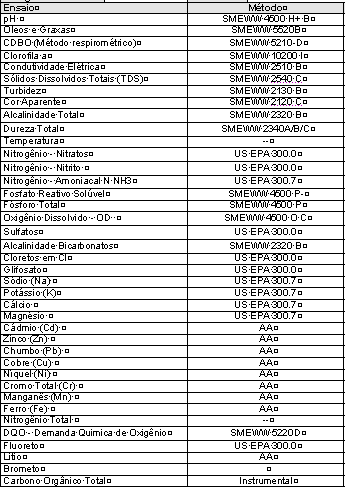 Parâmetros avaliados: Metodologia Foram analisados 41 parâmetros, onde 27 são contemplados na Resolu lução CONAMA n 357/05.