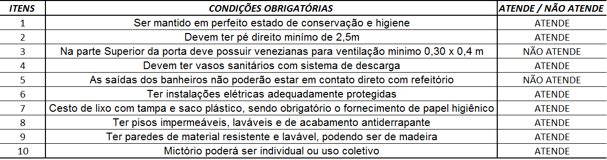 6 4.1 Instalações sanitárias De acordo com a NR18 (20