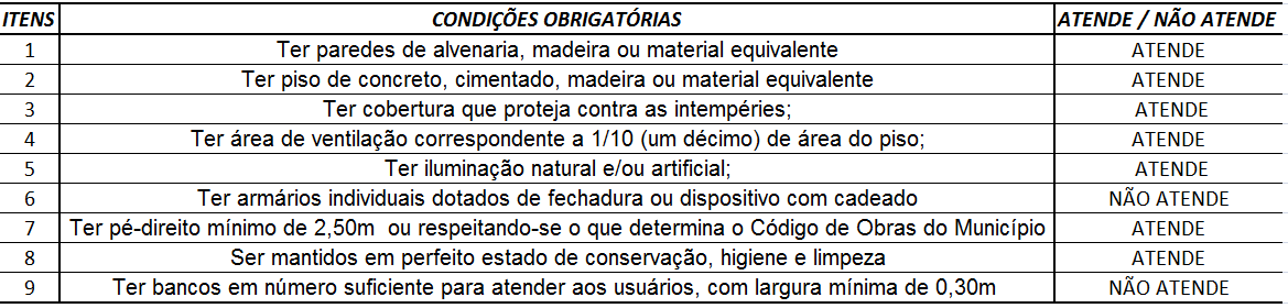 e norma, cuja à mesma não possui armários individuais para os trabalhadores e como podemos observar na (Figura 2), foram disponíveis