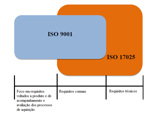 Figura 1 - Relação entre ISO 9001 e ISO/IEC 17025 Fonte: Adaptado de Barradas e Sampaio (2011) Devido ao crescimento do mercado nacional no início do século 21, de acordo com Olivares (2009), cada