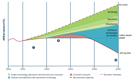 Figura 4 - Emissões de CO 2 Fonte:ICAO Environment Report 2010 Segundo o ICAO, o setor tem uma estratégia baseada em quatro pilares para o alcance das metas de redução nas emissões de carbono até