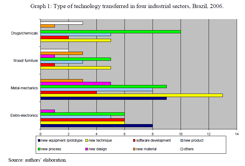 Figura 5 - Transferência de Tecnologia - Quatro Setores Fonte: Bittencourt et. al.