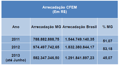 Figura 1: Arrecadação CFEM. Fonte IBRAM (2013).