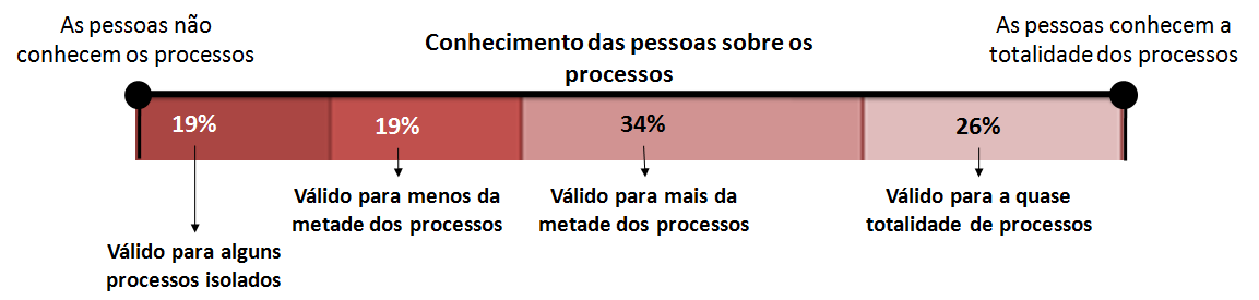 Gráfico 6 - Formalização de Processos (Análise por Porte das Organizações Respondentes) Ressaltamos que 10% dos respondentes, para Micro Porte, não sabe ou não quis responder e 6% dos respondentes,