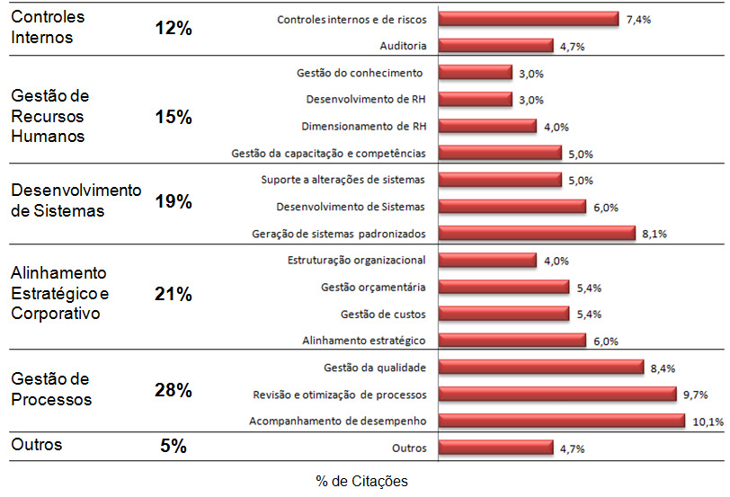 Utilização das informações sobre o desempenho dos processos Gráfico 17 - Utilização das informações sobre o desempenho dos processos Observa-se que a categoria com maior quantidade de citações é a de