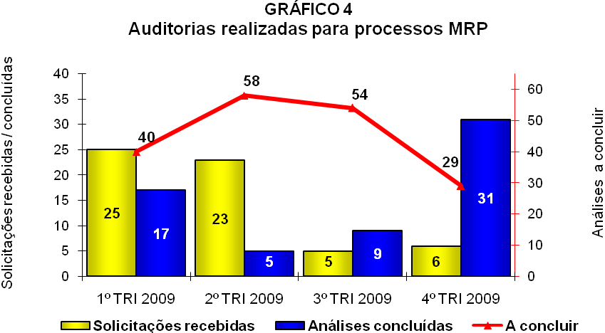 No Gráfico 4, observa-se a evolução das auditorias solicitadas para embasar processos de reclamações ao MRP, bem como os relatórios efetivamente elaborados.