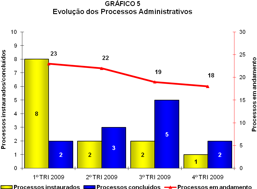 A celebração de termos de compromisso é uma maneira eficiente de suspender o andamento do processo administrativo.