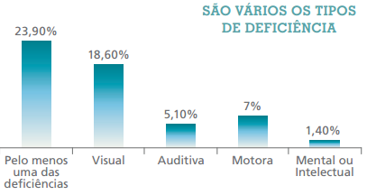 24 O GRAF. 01 apresentado faz referência aos tipos de deficiência que a população brasileira possui. O GRAF. 02 mostra o percentual de pessoas com algum tipo de deficiência conforme região do país.