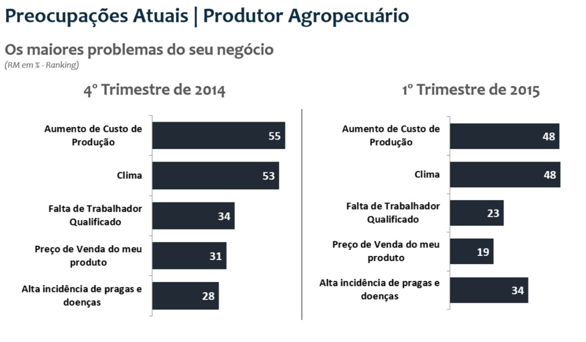 Preocupações Na sondagem atual, clima e aumento do custo de produção foram os itens com maior destaque dentre as preocupações do produtor agropecuário.