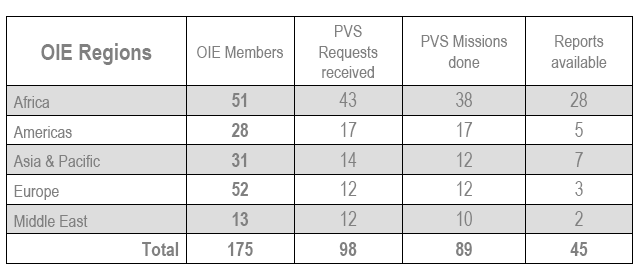 The OIE - PVS Tool