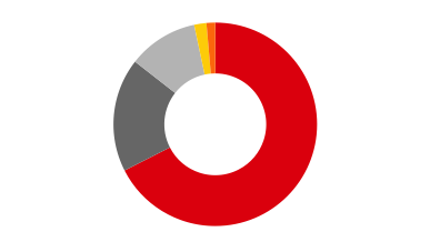 Definição de Prioridades? Critérios Utilização de fundos de emergência veterinária (pagamentos : 1997-2005) BE 1% DE 2% ES 4% IT 6% Outros 1% Peste Suína Clássica 178.