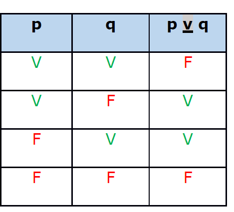 TABELA VERDADE. TABELA VERDADE. Nota: Existe apenas uma situação em que a disjunção é falsa: quando todas as suas parcelas são falsas (ou ainda, quando todas as proposições simples são falsas) 3.