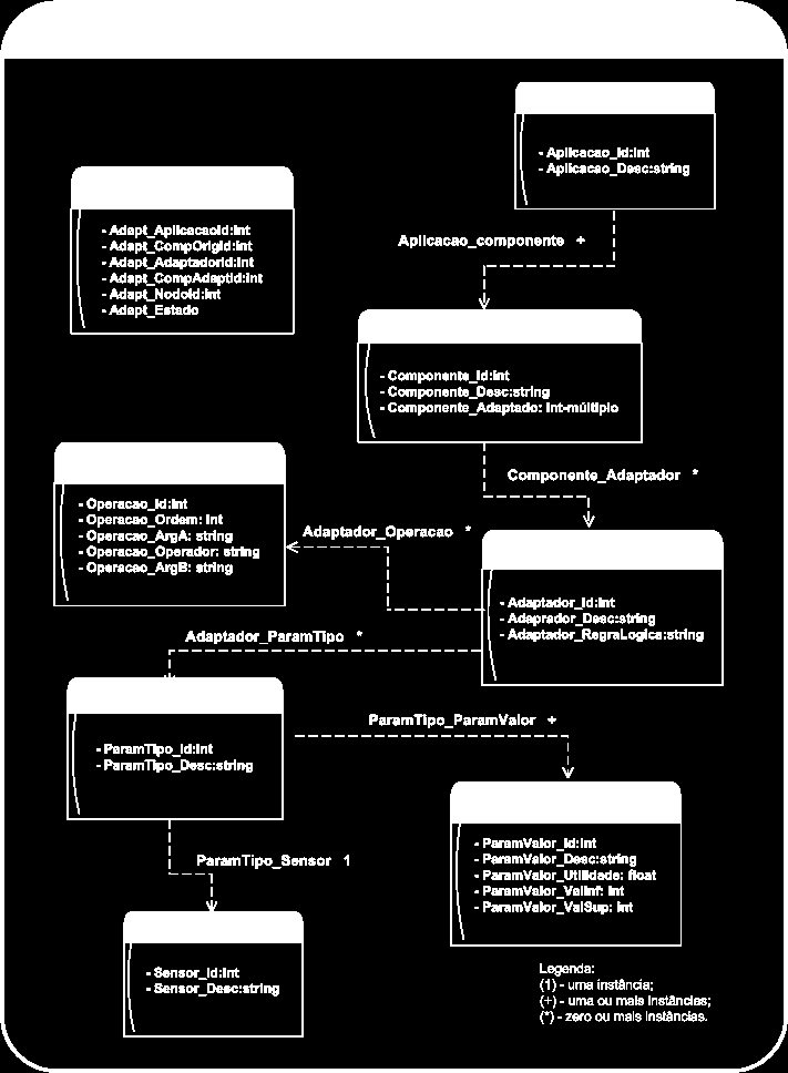 48 Figura 4.3: Adaptação. Ontologia da Adaptação - ONTADAPT - Política da Aplicação para 4.1.