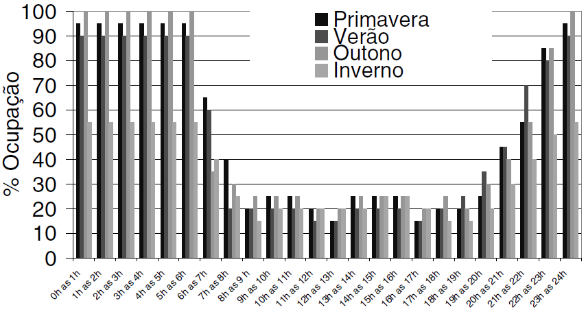 Tabela 17 Valores nominais para os perfis variáveis das duas tipologias Perfis Variáveis Densidades Ocupação quartos 10 m 2 ocupante -1 Hotéis de 3 ou Ocupação nas restantes áreas 10 m 2 ocupante -1