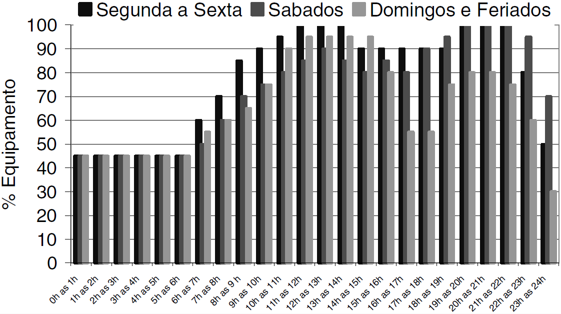 Fig. 10 Perfil nominal de equipamentos de hotéis de 3 ou menos estrelas (Fonte: RSECE) Fig. 11 Perfil nominal de equipamentos de restaurantes (Fonte: RSECE) 2.