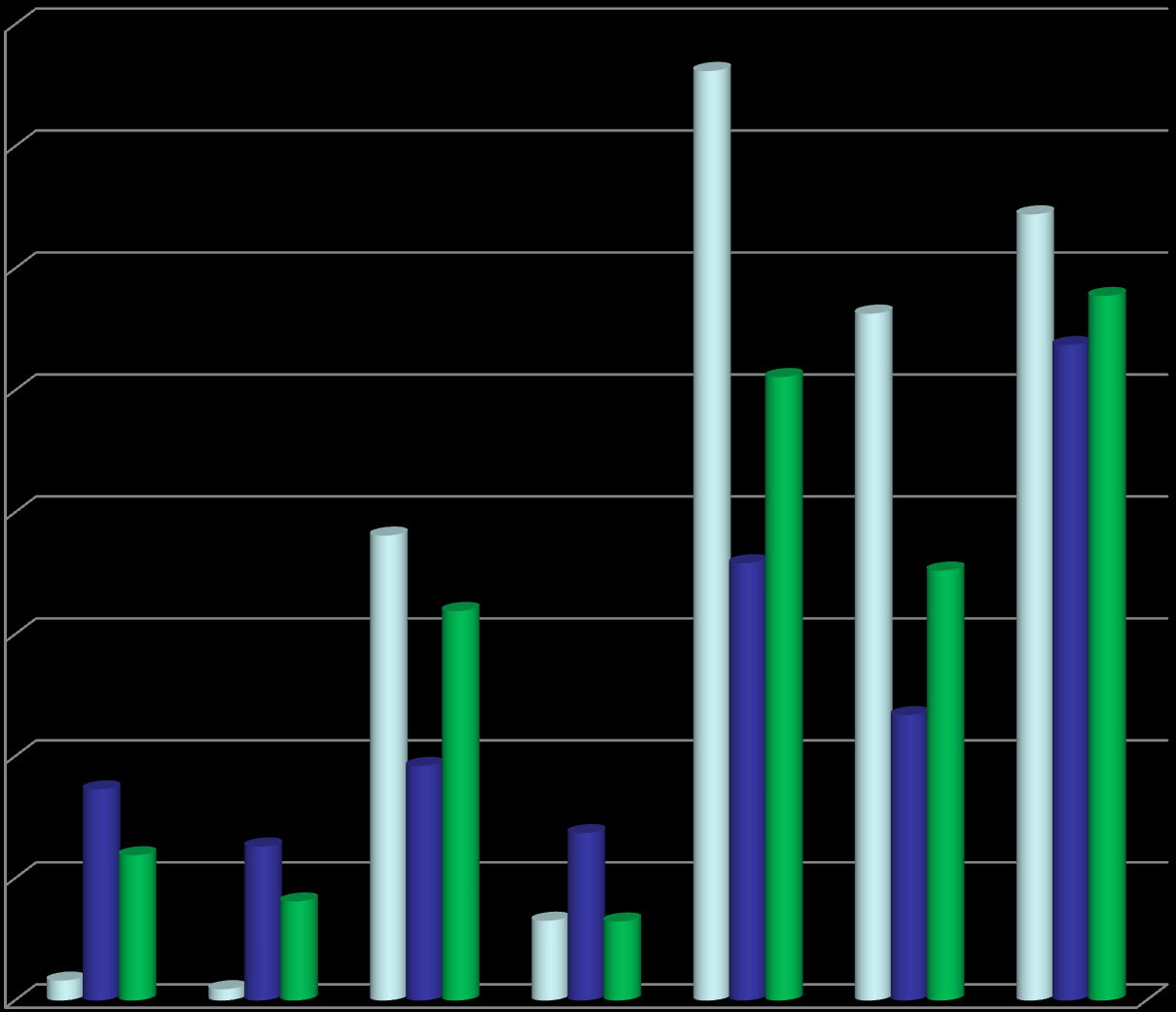 Execução de Projectos em 2006, 2007 e 2008 16.000.000.000,00 14.000.000.000,00 12.000.000.000,00 10.000.000.000,00 8.000.000.000,00 6.000.000.000,00 Produção Transporte Distribuição 4.