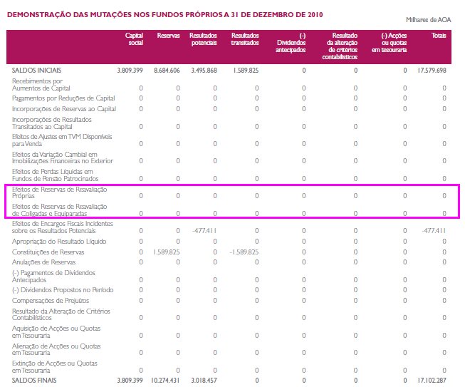 100 Figura 9: Demonstração das mutações nos fundos próprios Fonte: Relatório de contas 2010 - Banco Millennium Angola 2.3.6.1.6 Redução ao Valor Recuperável de Ativos Em Angola, a redução ao valor recuperável de ativos aplica-se somente para as instituições financeiras e é convergente com a norma IAS 36.
