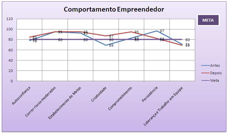 Abaixo seguem os principais resultados alcançados: Comportamento Empreendedor A média de