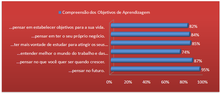 Compreensão dos Objetivos do Programa Os alunos participantes do programa obtiveram um