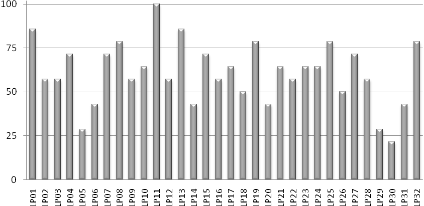 FIGURA 2: Frequência de índices positivos (2, 3 e 4) para cada indicador de concepções CTS, no total de artigos analisados.