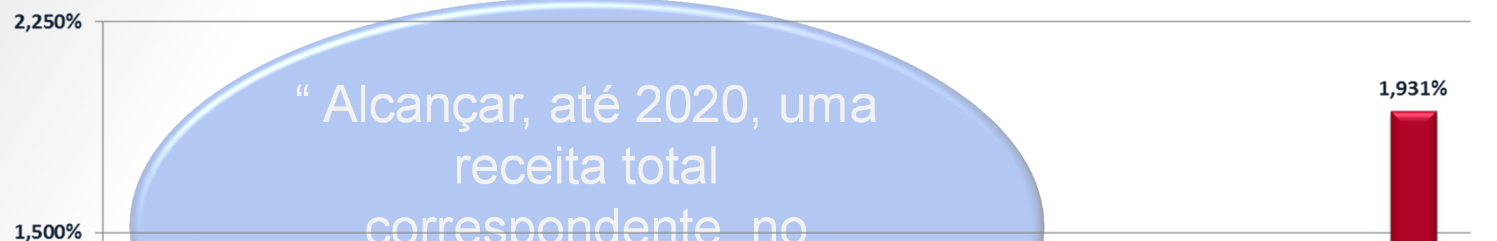 mínimo, a 1% do Produto Interno Bruto Nacional Fonte: Cia