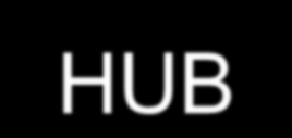 H U B s Hub s ou concentradores são dispositivos que simulam