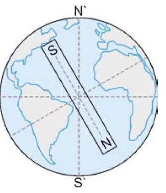 Sobre as linhas do campo magnético, é correto afirmar que: a) elas são paralelas ao Equador. b) elas são radiais ao centro da Terra.
