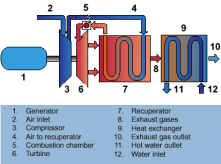 1.1 Descrição da tecnologia O termo micro-turbina refere-se em geral a um sistema de dimensões relativamente reduzidas composto por compressor, câmara de combustão, turbina e gerador eléctrico, com