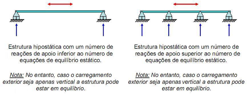 No entanto, é possível ter uma estrutura hipostática com um número de reações igual ou até superior ao número de equações de equilíbrio estático (Figura 2.