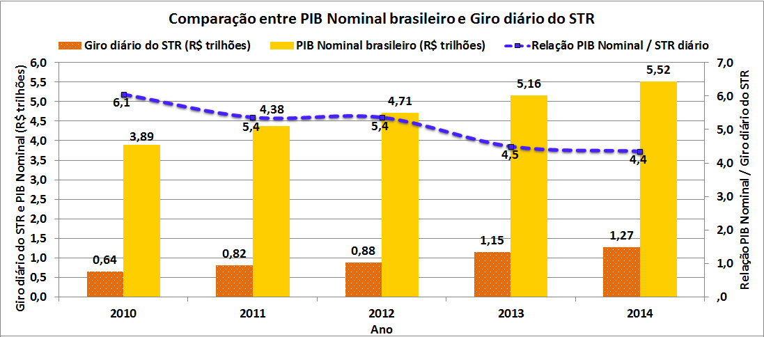 Capítulo 2: Liquidação de mensagens Evolução da movimentação no STR O Gráfico 2 apresenta a evolução dos valores liquidados e da quantidade de todas as mensagens processadas no STR, ano a ano, de