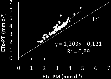 tvés do método ET-PT, dunte tod estção de ultivo, fom ligeimente mioes do que queles obtidos po meio do método ET-PM. Podemos obsev que ooeu idêntio pdão de vição, onfome evidenido n Figu.