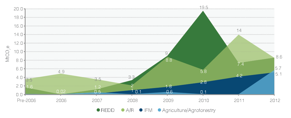 Figura 4. Volumes históricos contratados por tipo de projeto em 2013 Fonte: State of Voluntary Carbon Markets (2014) Figura 5.