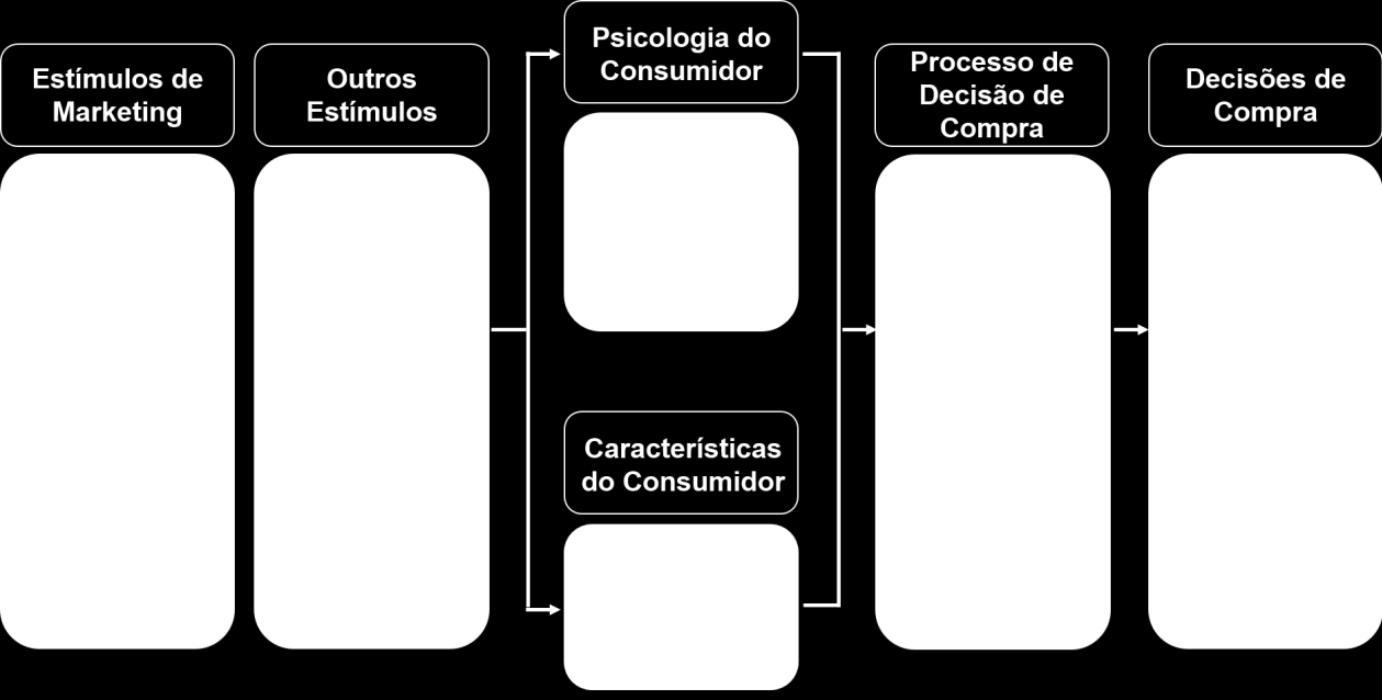 22 Figura 4 - Fatores que influenciam o comportamento do consumidor Fonte: Adaptado de Kotler e Keller (2013). 3.