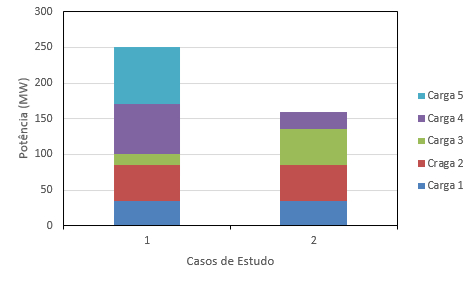 81 Figura 4.11 Comparação entre o caso 1 e caso 2 relativamente ao tempo de reposição de serviço Quando a reposição de serviço se encontra concluído o caso 1 a carga total reposta é 250 MW e 100MVar.