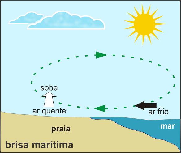 FÍSICA II 7 Figura 37 Durante o dia a brisa sopra do mar para a terra e durante a noite sopra da terra para o mar.