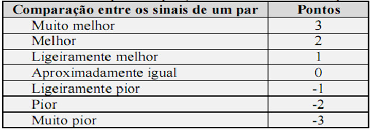 2.1.3 Testes de Comparação (Comparison Category Rating CCR) O teste de comparação (CCR) se distingue do teste tipo DCR apenas pela ordem em que as amostras são apresentadas aos ouvintes.