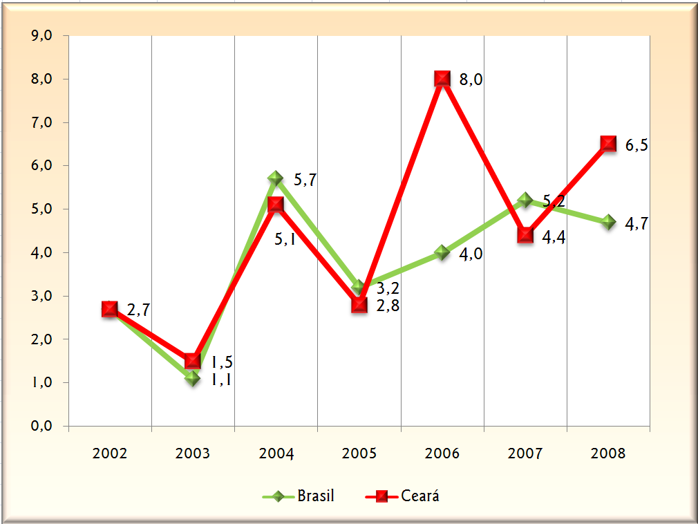 1 DETERMINANTES DO CRESCIMENTO RECENTE DA ECONOMIA CEARENSE O nível de atividade econômica no Estado do Ceará vem revelando uma tendência crescente, apresentando patamares do Produto Interno Bruto