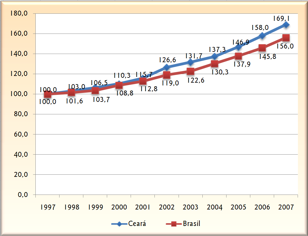Gráfico 3 Estoque de Emprego Formal Estado do Ceará 1998 2007 Fonte: Elaboração Própria do Autor Baseada em MTE/RAIS 1998 2007.