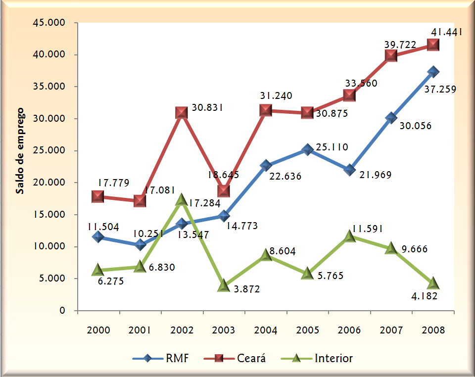RMF. Observar que, considerando-se o total de empregos com carteira assinada, gerados no quinquênio 2004-2008, aproximadamente 78% deste foi destinado à RMF.