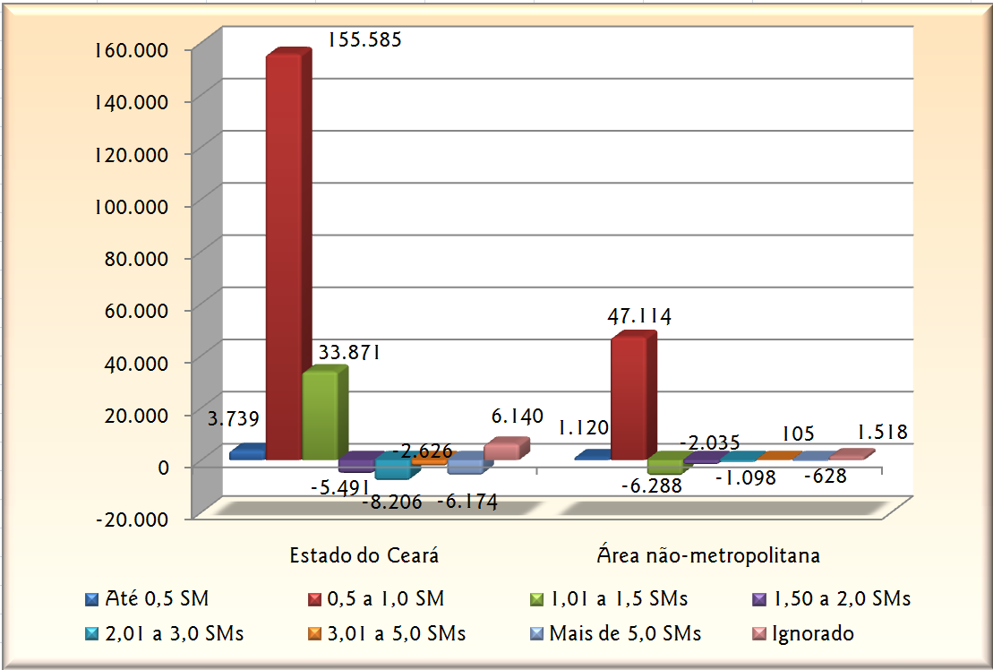 Gráfico 13 Empregos Gerados por Faixas de Salário Estado do Ceará e Área Não-Metropolitana 2004 2008 Fonte: Elaboração Própria do Autor Baseada em MTE/CAGED 2004 2008.