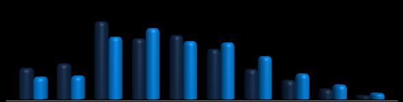 População Relativa Gráfico 6 Evolução da distribuição relativa por faixa etária da população em São Miguel do Oeste, em 2000 e 2010 2010 28,3% 59,8% 11,9% 2000 37,8% 53,7% 8,5% jovens adultos idosos