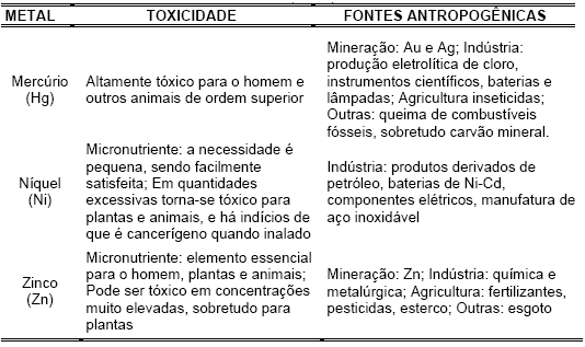 29 A Tabela 6.1 demonstra a relação entre os metais pesados, toxicidade e suas fontes antropogênicas 4. TABELA 6.