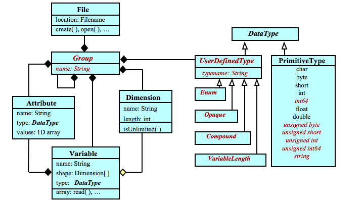 20 Figura 7: Diagrama UML para o modelo NetCDF4 integrado com HDF5. nome e tamanho.