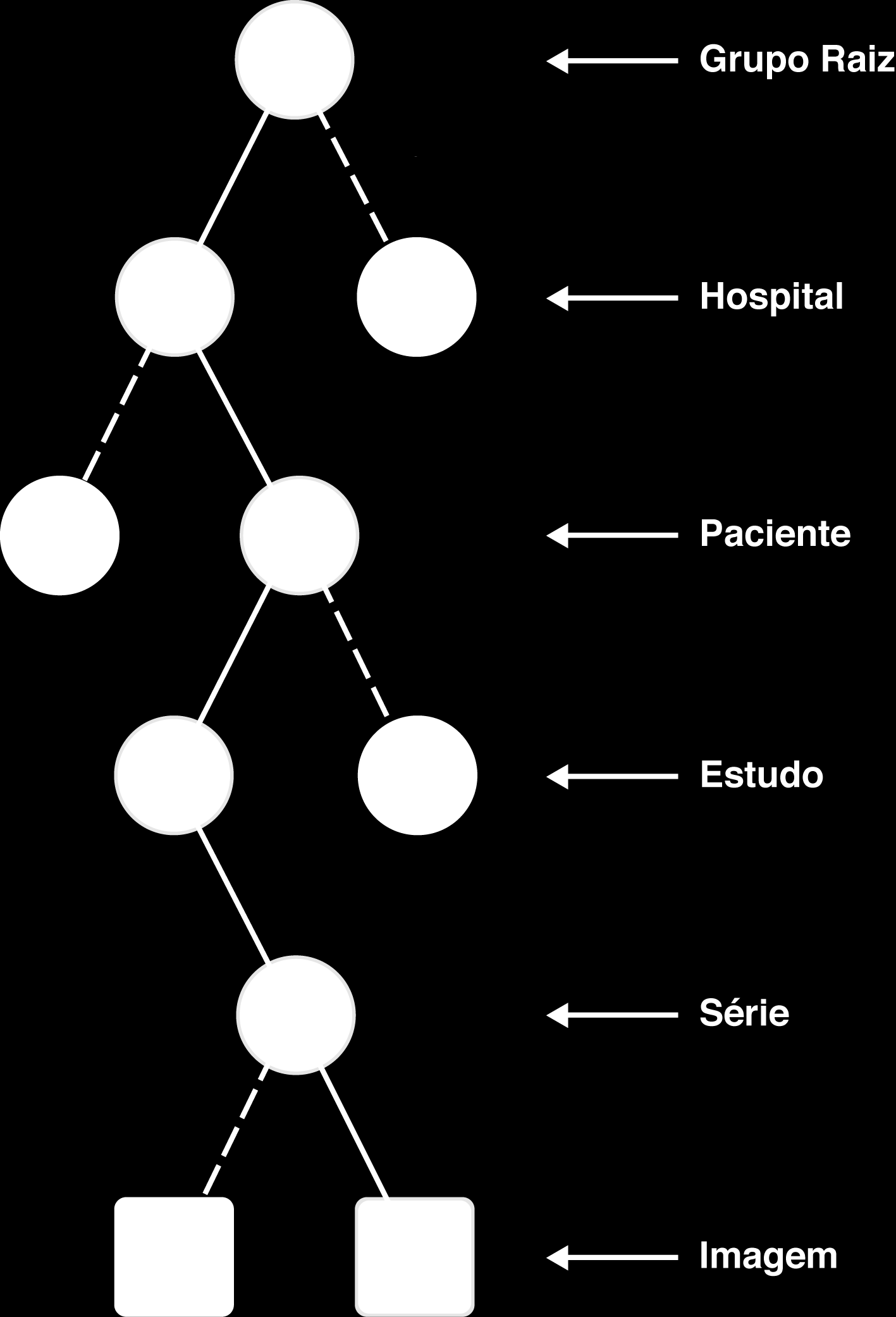 29 Figura 11: Hierarquização dos dados usando NetCDF. Figura 12: Hierarquização dos dados usando HDF5.