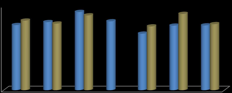 3.5 COMPARAÇÃO ENTRE RESPOSTAS SOCIAIS CAO (s) FP (s) CAT CE Areosa CEPVI SC Residências 2013 77,35% 80,88% 92,89% 81,78% 67,14% 76,67% 76,94% 2014 82,64% 79,17% 88,89% 75,74% 90,63% 78,45% Gráfico