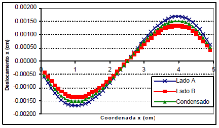Análise Elástica Linear de Elementos Planos Enrijecidos com Fibras Através de um Acoplamento MEC-MEF Figura 7. Dimensões e condições de contorno impostos no segundo exemplo.