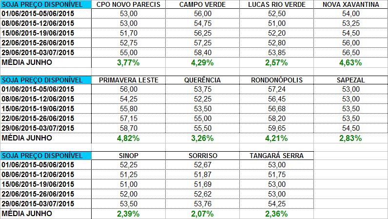 SOJA MT SAFRA 14/15: ESTIMATIVA DE COMERCIALIZAÇÃO E COLHEITA 100% 90% 80% 70% 60% 50% 40% 34,1% 45,6% 49,9% 59,4% 68,5% 74,4%