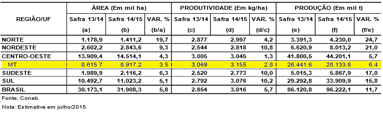 10º LEVANTAMENTO DE SAFRA DA CONAB DADOS JUNHO 2015 SOJA EXPORTAÇÕES DE SOJA NO BRASIL E MATO GROSSO - 2015 12,0 MILHÕES DE TONELADAS - 10,0 8,0 6,0 4,0 2,0 0,0 9,34 9,81 6,55 5,59 2,36 2,79 2,84