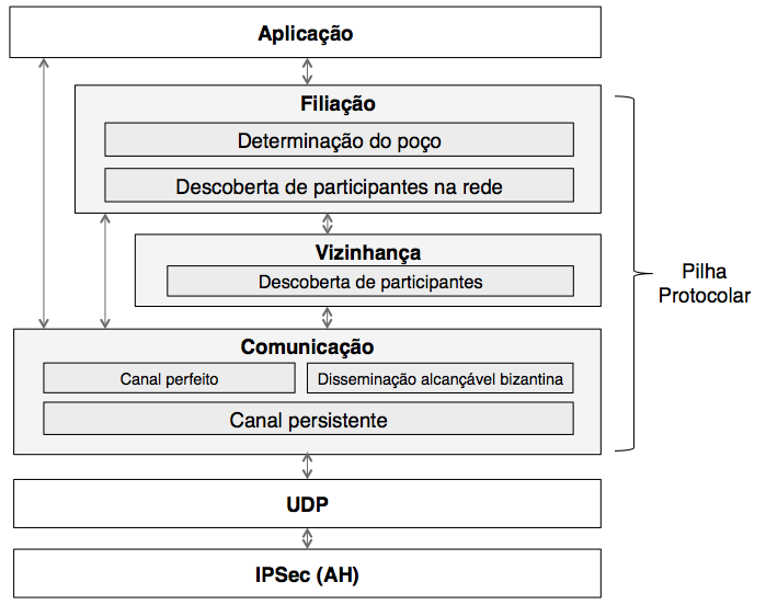 18 Capítulo 3. Pilha protocolar Figura 3.1: Arquitetura da pilha protocolar.