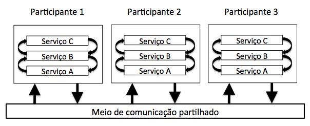 Capítulo 3. Pilha protocolar 19 3.2.1 Interação entre os serviços da pilha e a rede A interação entre serviços da pilha é especificada com a troca de mensagens de forma assíncrona.